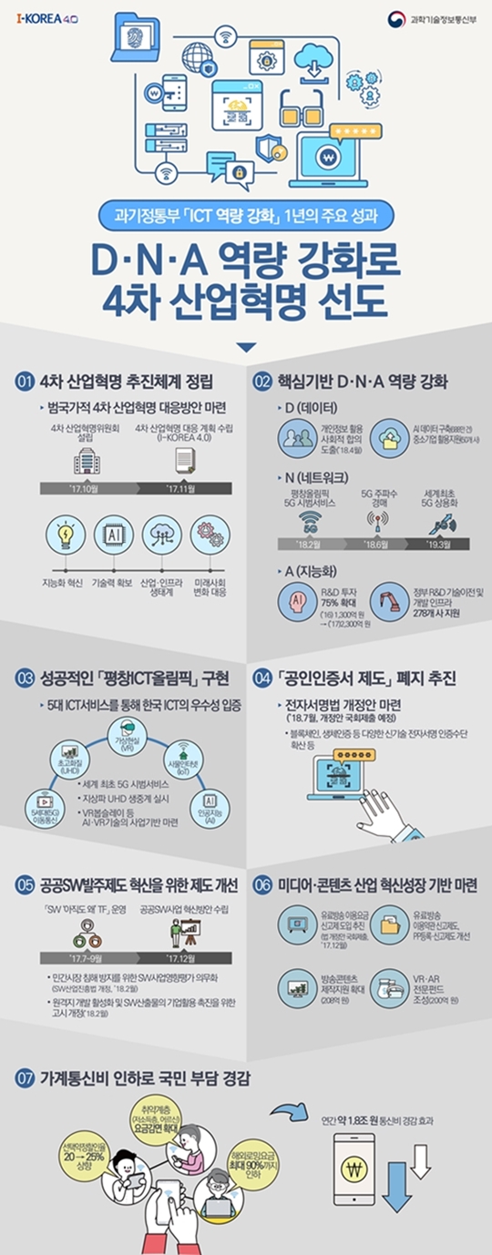 인포그래픽 과기정통부 출범 1년 성과 Ict 2332