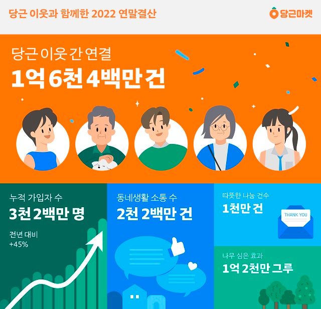 당근마켓 성장 가도 계속올해 가입자 1000만명 늘어