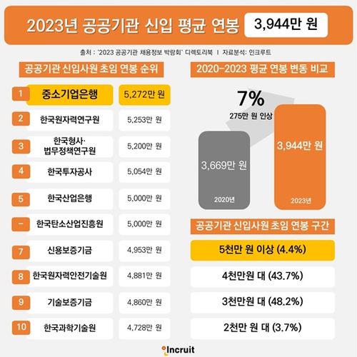 2023년 공공기관 신입 평균 연봉 3944만원…최고는 '중소기업은행'