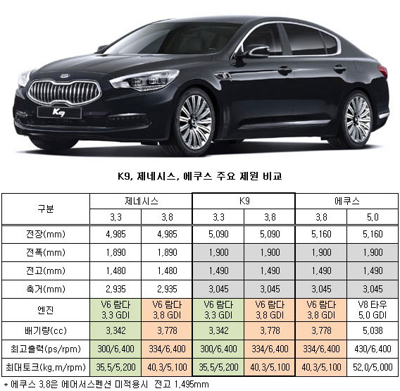 ´K9´ 제원 공개…´에쿠스´ 플랫폼에 ´제네시스´ 엔진 ´K9´ 제원 공개…´에쿠스´ 플랫폼에 ´제네시스´ 엔진