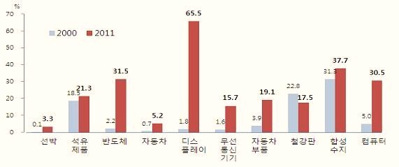 2011년 한국 수출 상위 10대 품목의 대중국 수출의존도. 주1:MTI 3단위 기준, 주2 :대중국 수출의존도는 해당제품의 우리나라 전체수출에서 대중국 수출이 차지하는 비중. / 자료제공=한국무역협회.