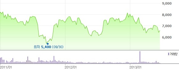 차남규 한화생명 CEO 취임(2011년 2월) 이후부터 현재까지 주가추이(5,400(09/30)은 최근 3년간 최저가)ⓒ네이버 
