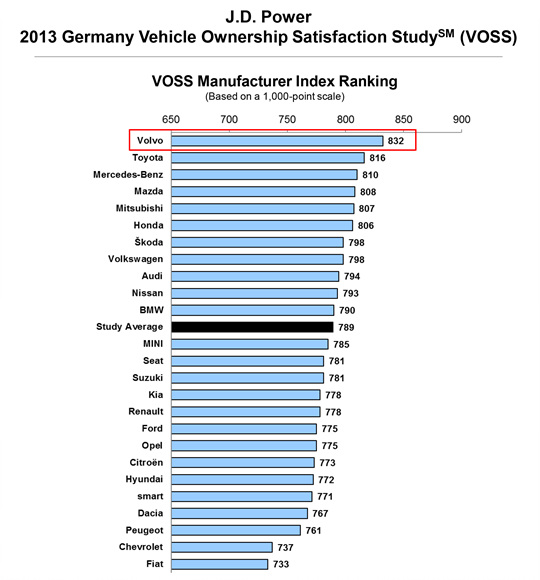 볼보가 ´2013 독일 자동차보유 만족도 조사´에서 1위를 차지했다.ⓒ볼보