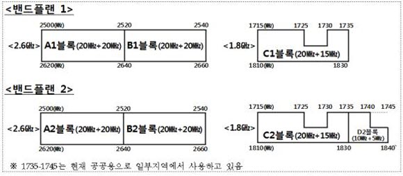 주파수 경매방안.ⓒ미래창조과학부