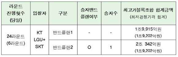 주파수 경매 4일차 24라운드까지의 결과.ⓒ미래창조과학부