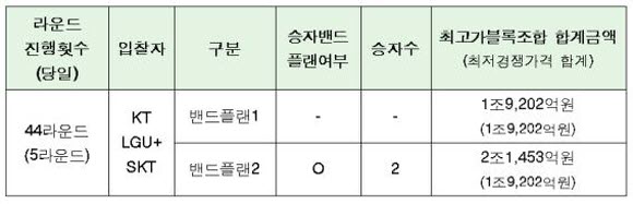 주파수 경매 8일차 44라운드까지의 결과.ⓒ미래창조과학부