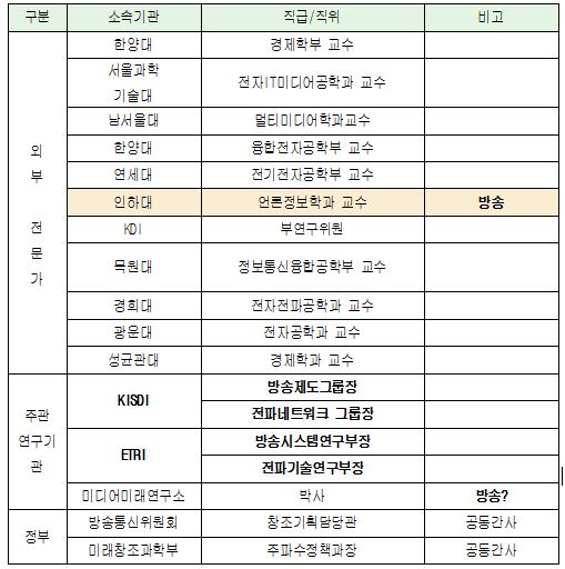 700MHz 대역 활용방안 연구반 구성(안).ⓒ유승희 의원실