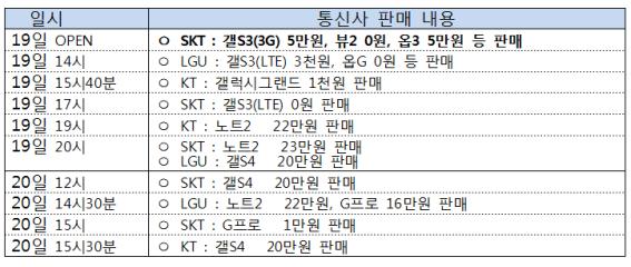 지난 주말(19~20일) 이통3사가 대형 양판점 통해 판매한 단말기 금액 요약.ⓒ제보 자료