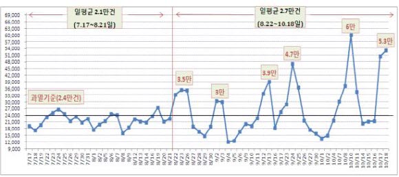 번호이동(MNP) 추이.ⓒ방송통신위원회