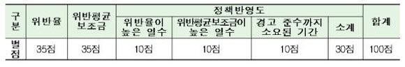 단말기 보조금 과열주도사업자 선별기준안.ⓒ방송통신위원회