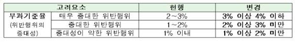 단말기 보조금 관련 과징금 기준 변경안.ⓒ방송통신위원회