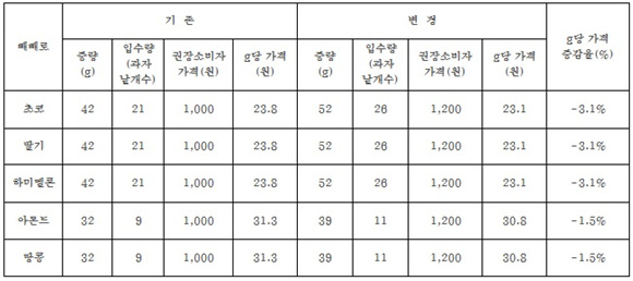 ⓒ롯데제과