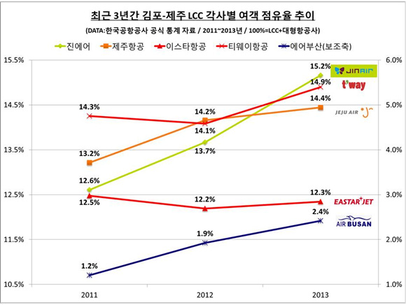 ⓒ한국공항공사 및 진에어