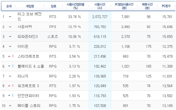 온라인 게임 종합순위 표(1월 15일 기준). ´롤´은 76주째 PC방 1위를 달리고 있다. ⓒ게임트릭스