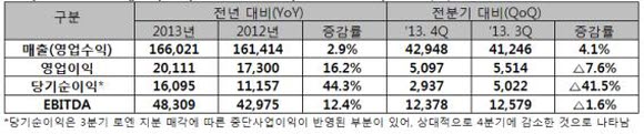 SK텔레콤 2013년 4분기 실적 및 연간실적 내용.ⓒSK텔레콤