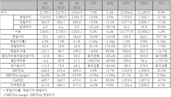 LG유플러스 2013년 4분기 실적 및 연간실적 공시 내용.(단위: 십억원)ⓒLG유플러스