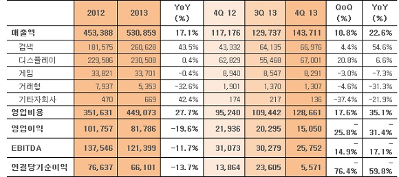 2013년 연간 및 4분기 다음커뮤니케이션 실적표(단위: 백만원, %)ⓒ다음