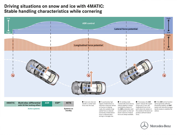 벤츠 4MATIC이 눈길과 빙판길에서 적용되는 모습.ⓒ벤츠코리아