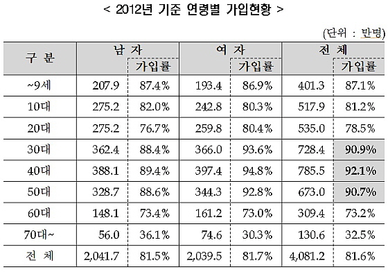 ⓒ보험개발원