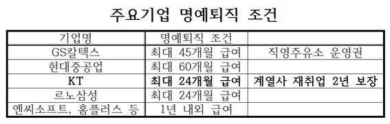 최근 2~3년새 주요기업이 시행한 명예퇴직 보상안 내용.