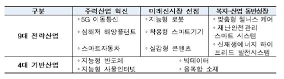 13대 분야 미래성장동력.ⓒ미래창조과학부