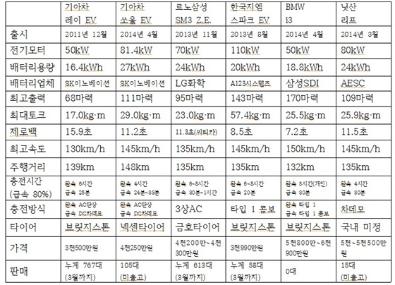 국내 출시된 전기차 제원.ⓒ각사