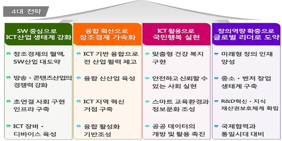 '초연결 창조 한국 구현' 비전 이미지. ⓒ미래부