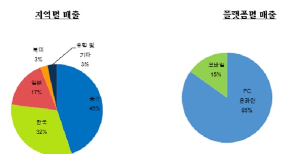 지역별·플렛폼별 매출. ⓒ넥슨 