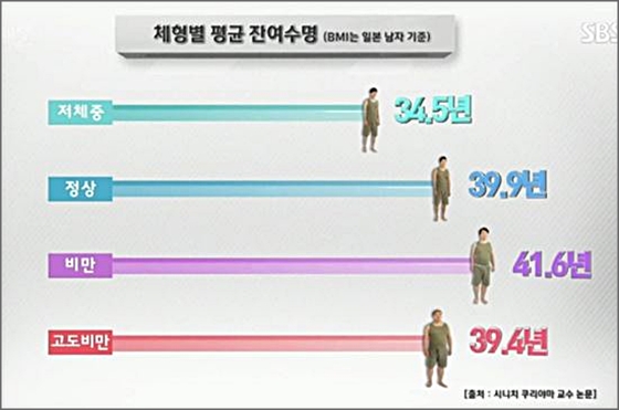 비만인이 장수한다는 놀라운 연구결과가 나왔다.ⓒ'SBS 스페셜' 방송화면 캡처