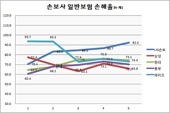 2014년 1~5월 일반보험 손해율(누계)ⓒ각 사