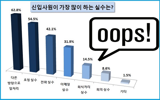 신입사원들이 가장 많이 하는 실수 순위 그래프.ⓒEBN