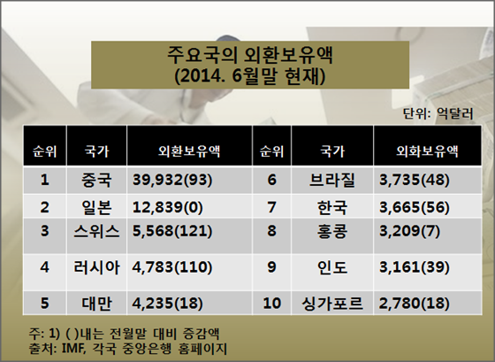 주요국가 6월말 외환보유액 수치.ⓒEBN