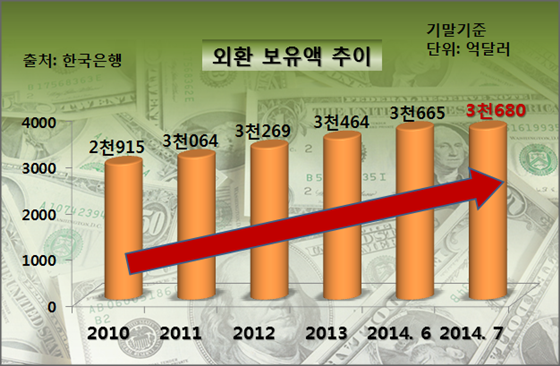 외환 보유액 추이.ⓒEBN