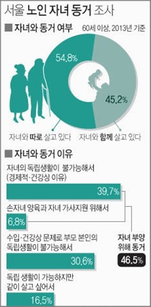 60세 이상 노인 45.2%가 자녀와 함께 살고, 그 중 46.5%가 자녀를 부양한다.ⓒ연합뉴스