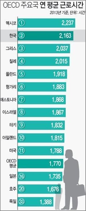 지난해 한국인 근로시간이 OECD 회원국 중 2위를 차지했다.ⓒ연합뉴스