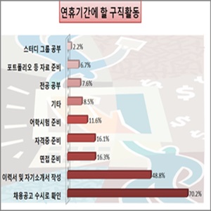 대부분 구직자들이 연휴기간에 채용공고를 수시로 확인할 계획인 것으로 나타났다.ⓒ취업포털 사람인 자료 제공