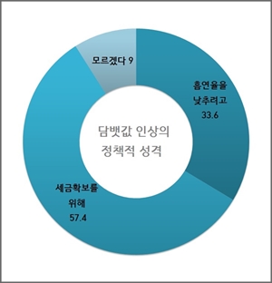 정부의 담뱃값 인상안에 대해 57.4%는 부족한 세금 확보를 위해 가격을 높이는 것으로 생각했다.ⓒ한국담배소비자협회