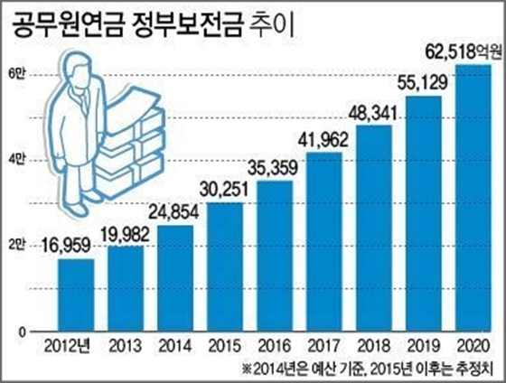 공무원연금 정부보전금이 해가 갈수록 증가하고 있다.ⓒ연합뉴스