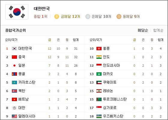 22일 한국이 '2014 인천 아시안게임'서 종합 1위를 기록하고 있다.ⓒ네이버 메달순위 화면 캡처