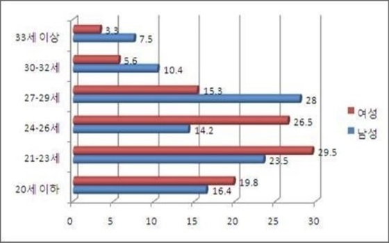 남녀가 생각하는 본인의 외모 전성기 나이가 확연히 다른 것으로 나타났다.ⓒ결혼정보업체 비엔나래