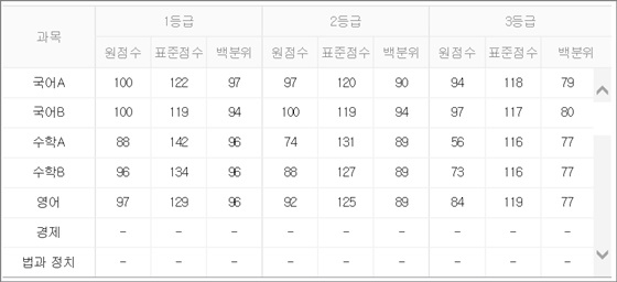 올해 마지막 모의고사 수능 등급컷이 공개됐다.ⓒ이투스 제공