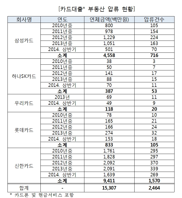 ⓒ5개 카드사, 강기정 의원실 재구성