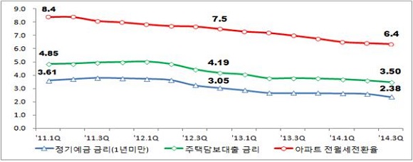 아파트 전월세전환율과 금리 추이(단위:%) ⓒ한국감정원