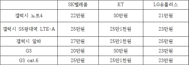 각 이통사의 최신 단말기 최대 지원금.ⓒEBN