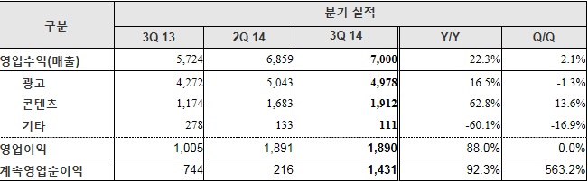 네이버 3Q 실적표. ⓒ네이버