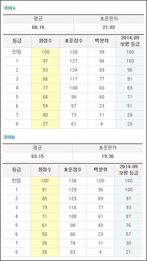 2015 대학수학능력시험 국어 영역 등급컷이 13일 속속 공개되고 있다.ⓒ메가스터디 홈페이지 캡처