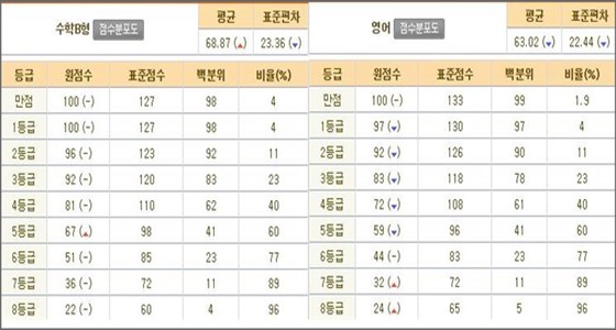 2015학년도 수능 수학B형과 영어영역의 등급컷 현황.ⓒ메가스터디 홈페이지