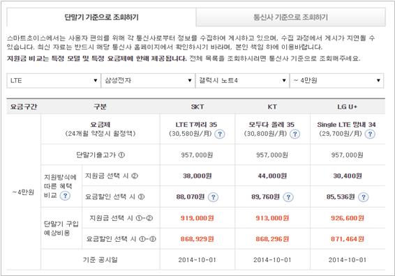 스마트초이스에 올려진 단말기 지원금 공시 정보.ⓒ미래창조과학부