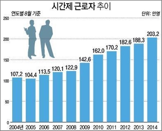 시간제 근로자가 계속해서 늘고 있다.ⓒ연합뉴스