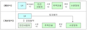 LH, ‘땅 없어도' 주택사업 가능해진다 